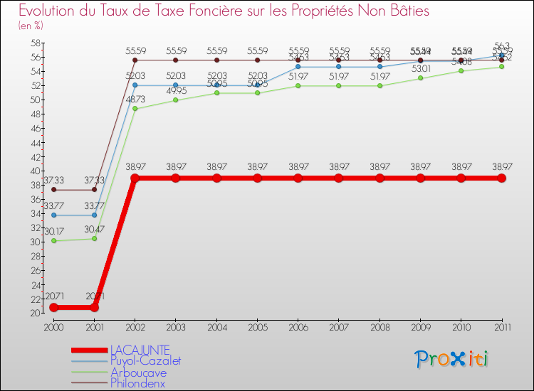 Evolution du taux de la taxe foncière sur les immeubles et terrains non batis pour LACAJUNTE et les communes proches Comparaison des taux de la taxe foncière sur les immeubles et terrains non batis pour LACAJUNTE et les communes voisines