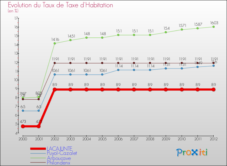 Evolution du taux de la taxe d'habitation pour LACAJUNTE et les communes proches Comparaison des taux de la taxe d'habitation pour LACAJUNTE et les communes voisines