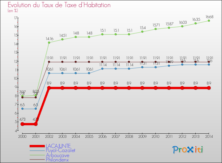 Evolution du taux de la taxe d'habitation pour LACAJUNTE et les communes proches de 2000 à 2014 Comparaison des taux de la taxe d'habitation pour LACAJUNTE et les communes voisines de 2000 à 2014