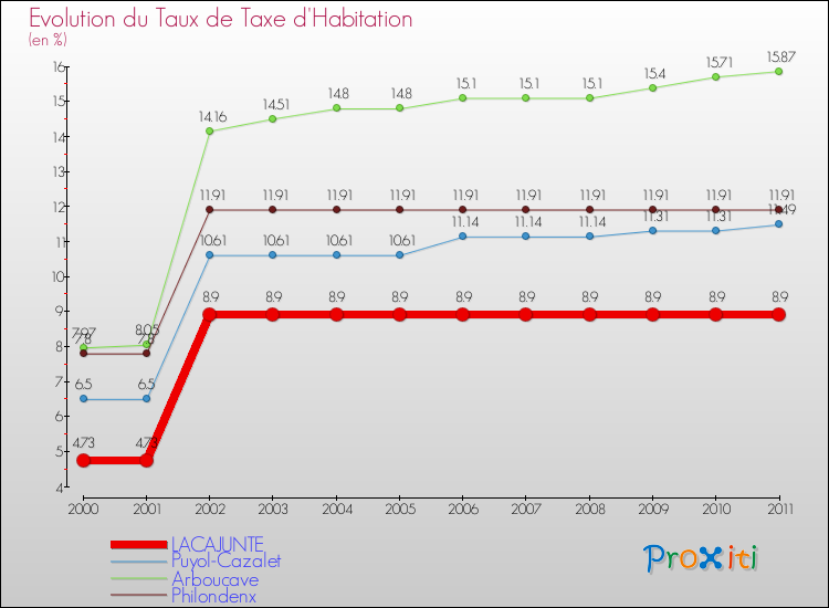 Evolution du taux de la taxe d'habitation pour LACAJUNTE et les communes proches Comparaison des taux de la taxe d'habitation pour LACAJUNTE et les communes voisines