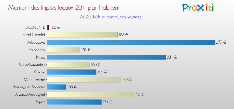 Montant des impôts locaux par Habitant pour LACAJUNTE et les communes proches Comparaison des impôts locaux par habitant pour LACAJUNTE et les communes voisines