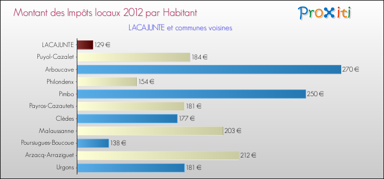 Montant des impôts locaux par Habitant pour LACAJUNTE et les communes proches Comparaison des impôts locaux par habitant pour LACAJUNTE et les communes voisines