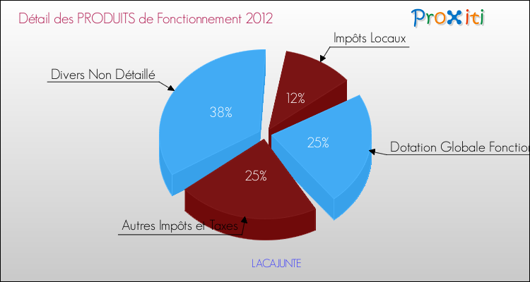 Décomposition du Budget de Fonctionnement 2012 de la commune de LACAJUNTE Budget de Fonctionnement 2012 pour la commune de LACAJUNTE