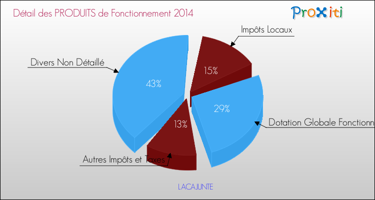Décomposition du Budget de Fonctionnement 2014 de la commune de LACAJUNTE Budget de Fonctionnement 2014 pour la commune de LACAJUNTE