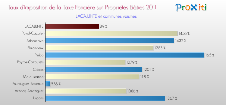 Taux d'imposition de la taxe foncière sur le bati 2011 pour LACAJUNTE et les communes proches Comparaison des taux d'imposition de la taxe foncière sur le bati 2011 pour LACAJUNTE et les communes voisines