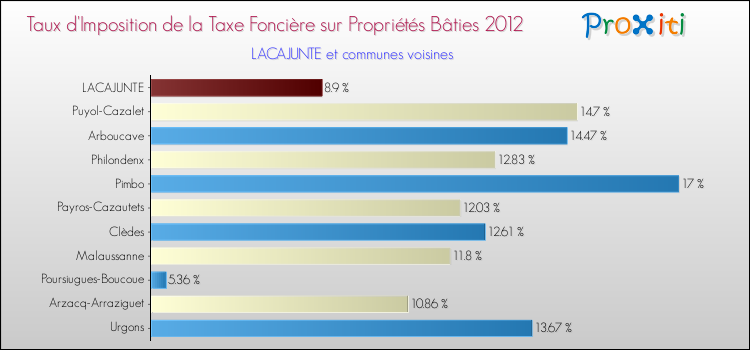 Taux d'imposition de la taxe foncière sur le bati 2012 pour LACAJUNTE et les communes proches Comparaison des taux d'imposition de la taxe foncière sur le bati 2012 pour LACAJUNTE et les communes voisines