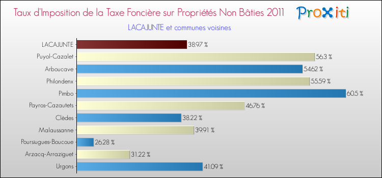 Taux d'imposition de la taxe foncière sur les immeubles et terrains non batis 2011 pour LACAJUNTE et les communes proches Comparaison des taux d'imposition de la taxe foncière sur les immeubles et terrains non batis 2011 pour LACAJUNTE et les communes voisines