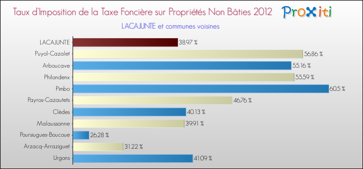 Taux d'imposition de la taxe foncière sur les immeubles et terrains non batis 2012 pour LACAJUNTE et les communes proches Comparaison des taux d'imposition de la taxe foncière sur les immeubles et terrains non batis 2012 pour LACAJUNTE et les communes voisines