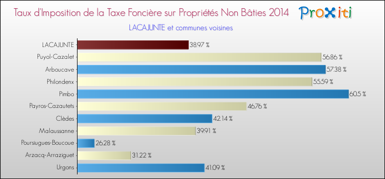 Taux d'imposition de la taxe foncière sur les immeubles et terrains non batis 2014 pour LACAJUNTE et les communes proches Comparaison des taux d'imposition de la taxe foncière sur les immeubles et terrains non batis 2014 pour LACAJUNTE et les communes voisines