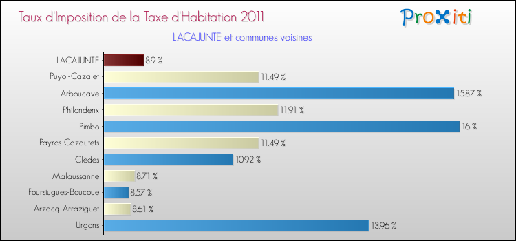 Taux d'imposition de la taxe d'habitation 2011 pour LACAJUNTE et les communes proches Comparaison des taux d'imposition de la taxe d'habitation 2011 pour LACAJUNTE et les communes voisines