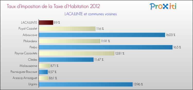 Taux d'imposition de la taxe d'habitation 2012 pour LACAJUNTE et les communes proches Comparaison des taux d'imposition de la taxe d'habitation 2012 pour LACAJUNTE et les communes voisines