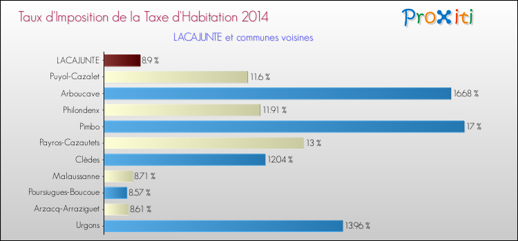 Taux d'imposition de la taxe d'habitation 2014 pour LACAJUNTE et les communes proches Comparaison des taux d'imposition de la taxe d'habitation 2014 pour LACAJUNTE et les communes voisines