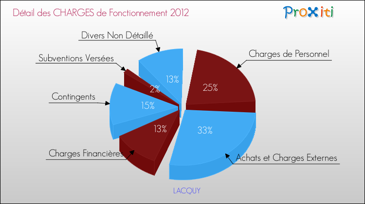 Décomposition des Charges de Fonctionnement 2012 de la commune de LACQUY Charges de Fonctionnement 2012 pour la commune de LACQUY