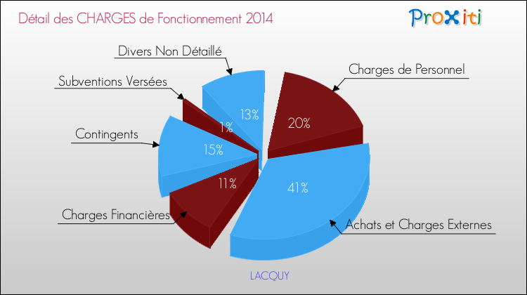 Décomposition des Charges de Fonctionnement 2014 de la commune de LACQUY Charges de Fonctionnement 2014 pour la commune de LACQUY