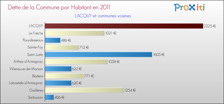 Dette par habitant de la commune en 2011 pour LACQUY et les communes proches Comparaison de la dette par habitant de la commune en 2011 pour LACQUY et les communes voisines