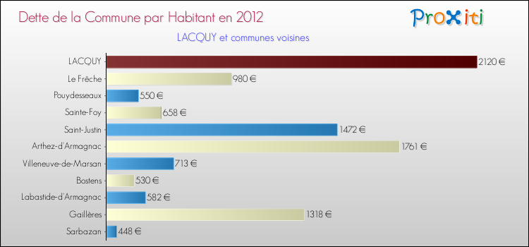 Dette par habitant de la commune en 2012 pour LACQUY et les communes proches Comparaison de la dette par habitant de la commune en 2012 pour LACQUY et les communes voisines
