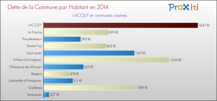 Dette par habitant de la commune en 2014 pour LACQUY et les communes proches Comparaison de la dette par habitant de la commune en 2014 pour LACQUY et les communes voisines
