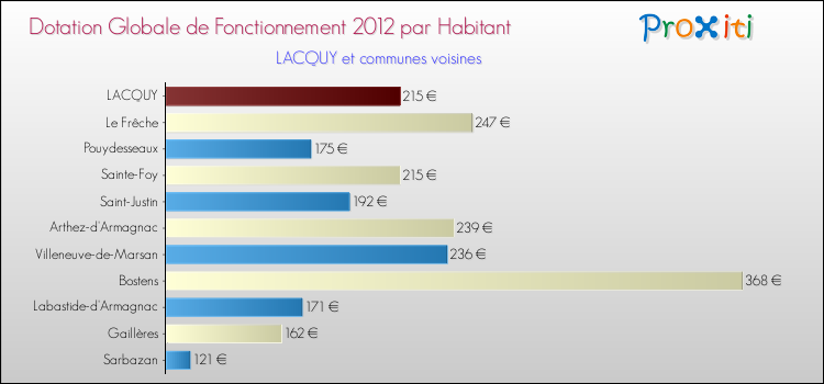 Montant des dotations globales de fonctionnement DGF par Habitant pour LACQUY et les communes proches Comparaison des des dotations globales de fonctionnement DGF par habitant pour LACQUY et les communes voisines