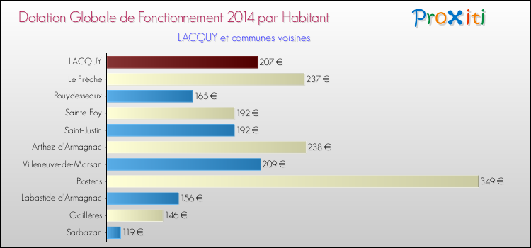 Montant des dotations globales de fonctionnement DGF par Habitant pour LACQUY et les communes proches en 2014. Comparaison des des dotations globales de fonctionnement DGF par habitant pour LACQUY et les communes voisines en 2014.