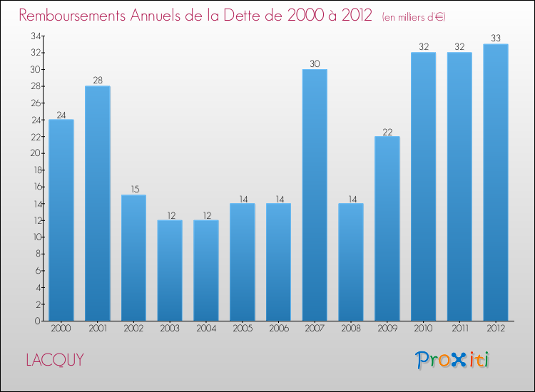 Evolution de l'annuité de la dette pour la commune de LACQUY de 2000 à 2012 Annuités de la dette pour LACQUY de 2000 à 2012