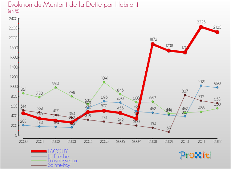 Evolution de la dette par habitant pour la commune de LACQUY et les communes proches de 2000 à 2012 Comparaison de la dette par habitant pour LACQUY et les communes voisines de 2000 à 2012