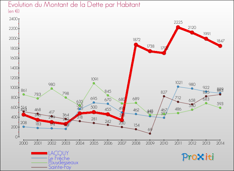 Evolution de la dette par habitant pour la commune de LACQUY et les communes proches de 2000 à 2014 Comparaison de la dette par habitant pour LACQUY et les communes voisines de 2000 à 2014