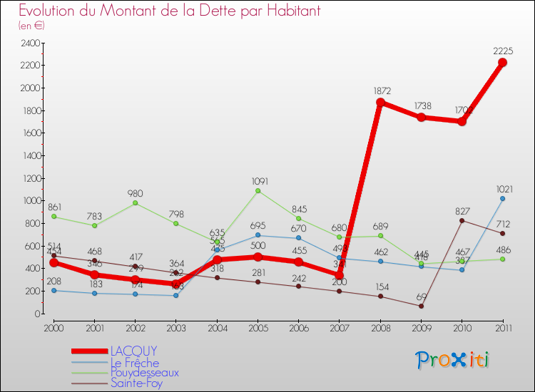 Evolution de la dette par habitant pour la commune de LACQUY et les communes proches Comparaison de la dette par habitant pour LACQUY et les communes voisines