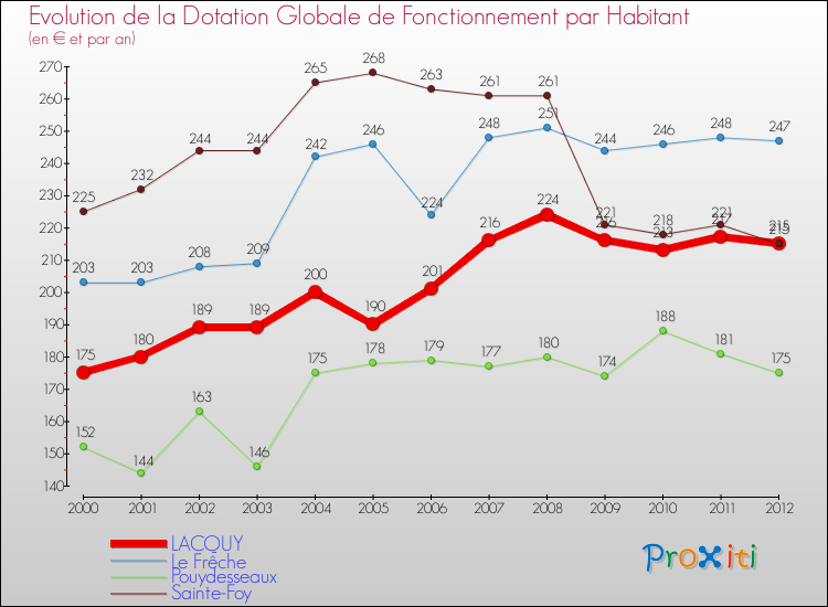 Evolution et montant de la dotation globale de fonctionnement par Habitant pour LACQUY et les communes proches Comparaison des dotations globales de fonctionnement par habitant pour LACQUY et les communes voisines