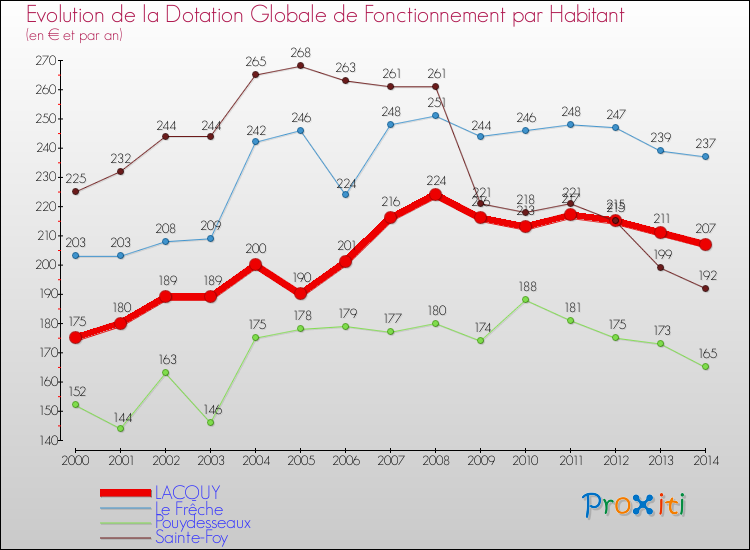 Evolution et montant de la dotation globale de fonctionnement par Habitant pour LACQUY et les communes proches de 2000 à 2014. Comparaison des dotations globales de fonctionnement par habitant pour LACQUY et les communes voisines de 2000 à 2014.