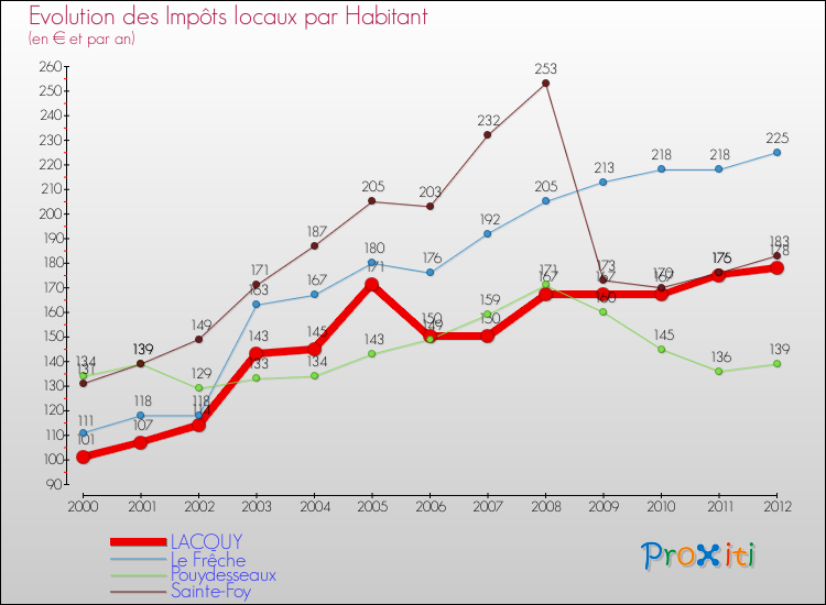 Evolution et montant des impôts locaux par Habitant pour LACQUY et les communes proches Comparaison des impôts locaux par habitant pour LACQUY et les communes voisines