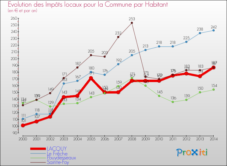 Evolution et montant des impôts locaux par Habitant pour LACQUY et les communes proches de 2000 à 2014 Comparaison des impôts locaux par habitant pour LACQUY et les communes voisines de 2000 à 2014