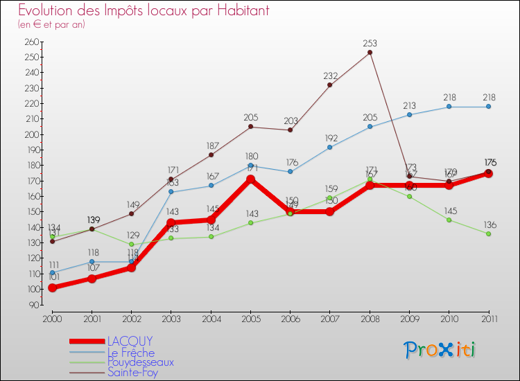 Evolution et montant des impôts locaux par Habitant pour LACQUY et les communes proches Comparaison des impôts locaux par habitant pour LACQUY et les communes voisines