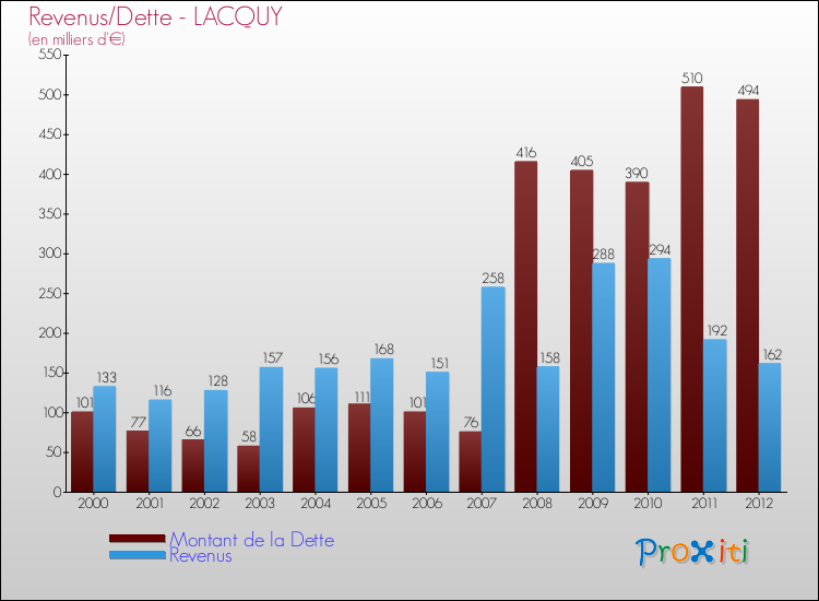 Evolution comparée de la dette et des revenus pour la commune de LACQUY de 2000 à 2012 Comparaison de la dette et des revenus pour LACQUY de 2000 à 2012