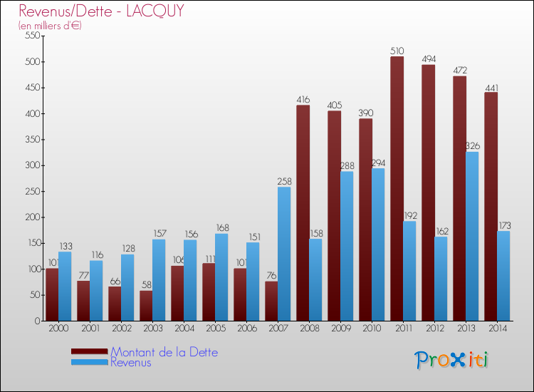 Evolution comparée de la dette et des revenus pour la commune de LACQUY de 2000 à 2014 Comparaison de la dette et des revenus pour LACQUY de 2000 à 2014