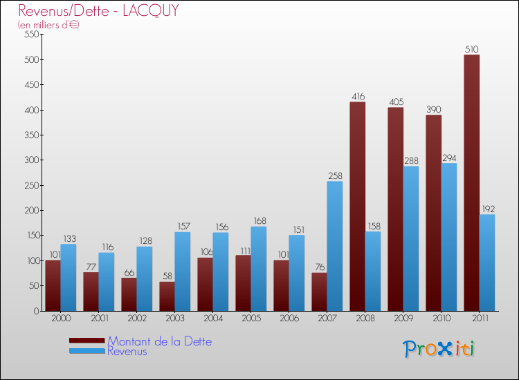 Evolution comparée de la dette et des revenus pour la commune de LACQUY de 2000 à 2011 Comparaison de la dette et des revenus pour LACQUY de 2000 à 2011
