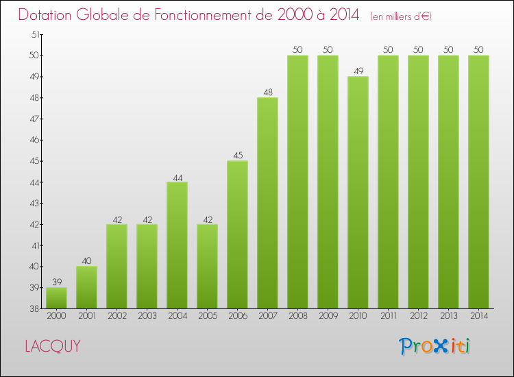 Evolution du montant de la Dotation Globale de Fonctionnement pour la commune de LACQUY de 2000 à 2014 Evolution du montant de la Dotation Globale de Fonctionnement pour LACQUY de 2000 à 2014