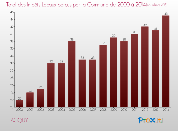 Evolution des Impôts Locaux pour la commune de LACQUY de 2000 à 2014 Evolution des Impôts Locaux pour LACQUY de 2000 à 2014