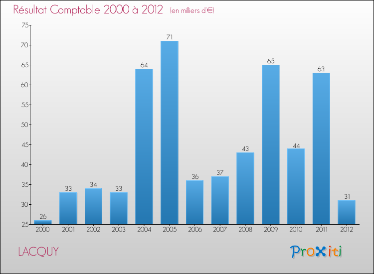 Evolution du résultat comptable pour la commune de LACQUY de 2000 à 2012 Evolution du résultat comptable pour LACQUY de 2000 à 2012
