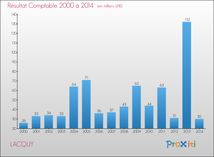 Evolution du résultat comptable pour la commune de LACQUY de 2000 à 2014 Evolution du résultat comptable pour LACQUY de 2000 à 2014