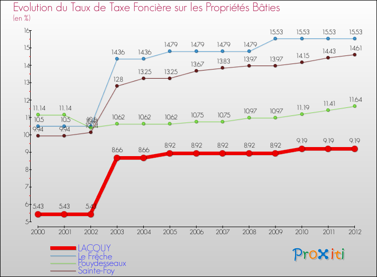 Evolution du taux de la taxe foncière sur le bati pour LACQUY et les communes proches de 2000 à 2012 Comparaison des taux de taxe foncière sur le bati pour LACQUY et les communes voisines de 2000 à 2012