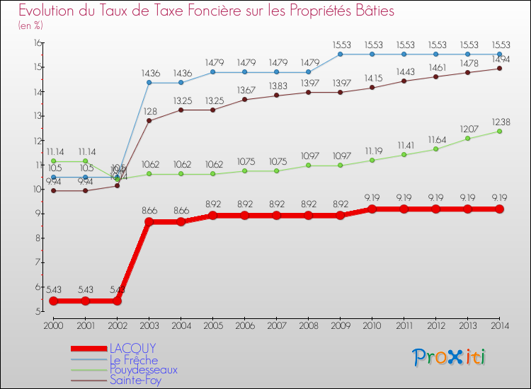 Evolution du taux de la taxe foncière sur le bati pour LACQUY et les communes proches de 2000 à 2014 Comparaison des taux de taxe foncière sur le bati pour LACQUY et les communes voisines de 2000 à 2014