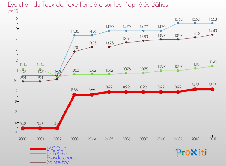 Evolution du taux de la taxe foncière sur le bati pour LACQUY et les communes proches Comparaison des taux de taxe foncière sur le bati pour LACQUY et les communes voisines