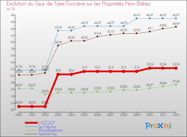 Evolution du taux de la taxe foncière sur les immeubles et terrains non batis pour LACQUY et les communes proches de 2000 à 2012 Comparaison des taux de la taxe foncière sur les immeubles et terrains non batis pour LACQUY et les communes voisines de 2000 à 2012