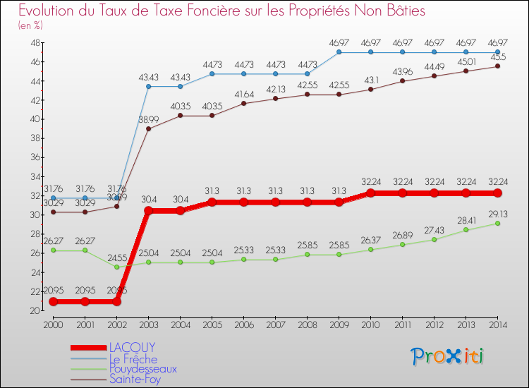 Evolution du taux de la taxe foncière sur les immeubles et terrains non batis pour LACQUY et les communes proches de 2000 à 2014 Comparaison des taux de la taxe foncière sur les immeubles et terrains non batis pour LACQUY et les communes voisines de 2000 à 2014
