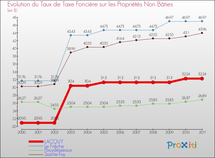 Evolution du taux de la taxe foncière sur les immeubles et terrains non batis pour LACQUY et les communes proches Comparaison des taux de la taxe foncière sur les immeubles et terrains non batis pour LACQUY et les communes voisines