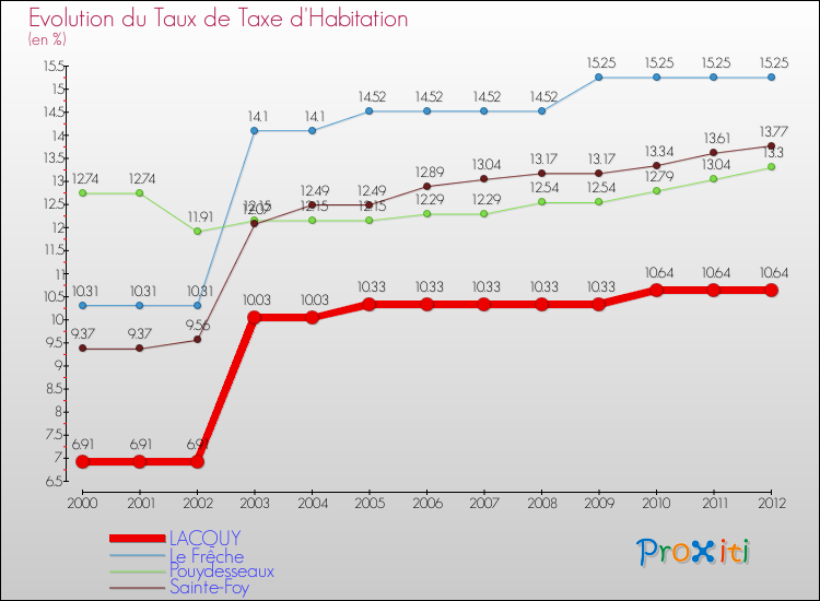 Evolution du taux de la taxe d'habitation pour LACQUY et les communes proches Comparaison des taux de la taxe d'habitation pour LACQUY et les communes voisines