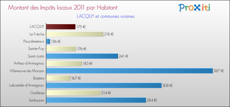 Montant des impôts locaux par Habitant pour LACQUY et les communes proches Comparaison des impôts locaux par habitant pour LACQUY et les communes voisines