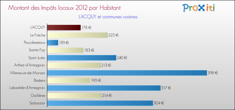 Montant des impôts locaux par Habitant pour LACQUY et les communes proches Comparaison des impôts locaux par habitant pour LACQUY et les communes voisines