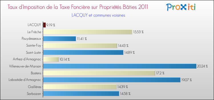 Taux d'imposition de la taxe foncière sur le bati 2011 pour LACQUY et les communes proches Comparaison des taux d'imposition de la taxe foncière sur le bati 2011 pour LACQUY et les communes voisines