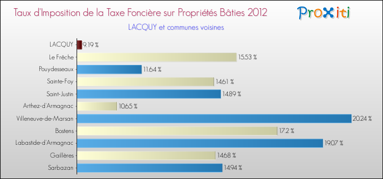 Taux d'imposition de la taxe foncière sur le bati 2012 pour LACQUY et les communes proches Comparaison des taux d'imposition de la taxe foncière sur le bati 2012 pour LACQUY et les communes voisines